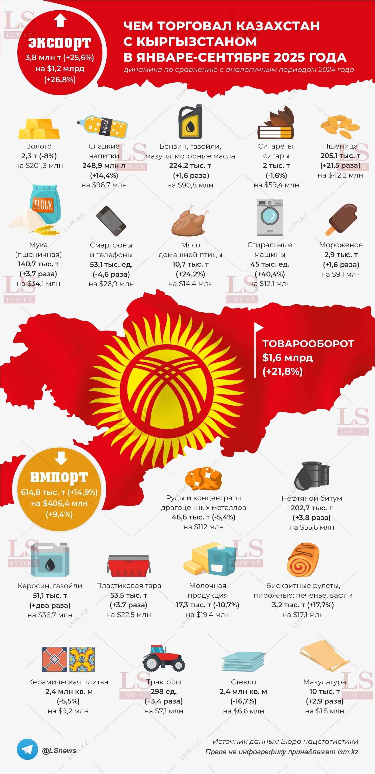 Источник данных: БНС